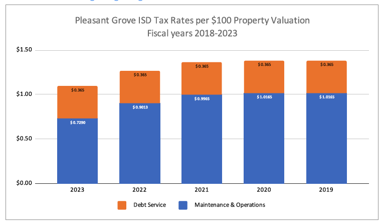Pleasant Grove Tax Rates